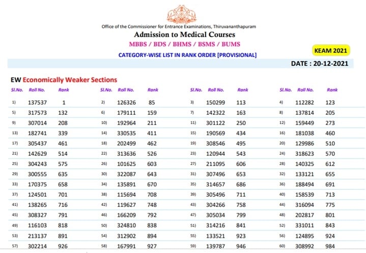 Kerala Category Merit List 2021