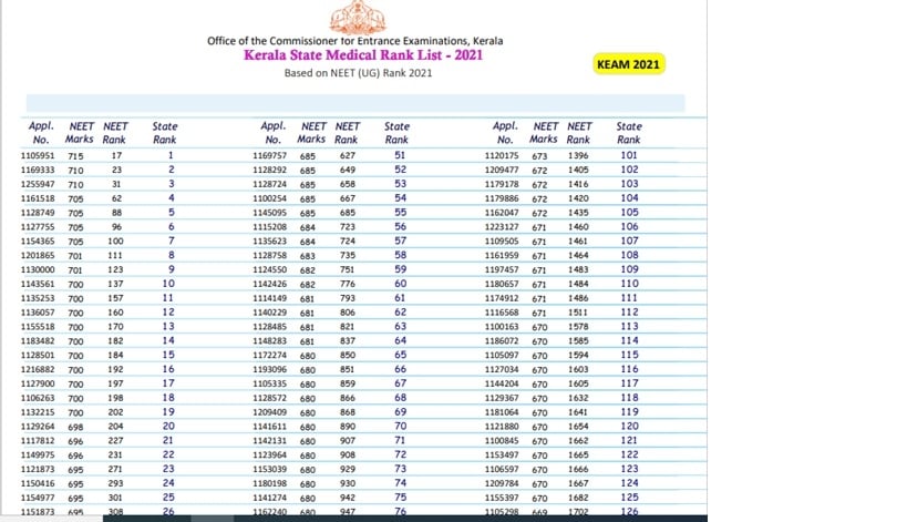 Kerala state merit list 2021